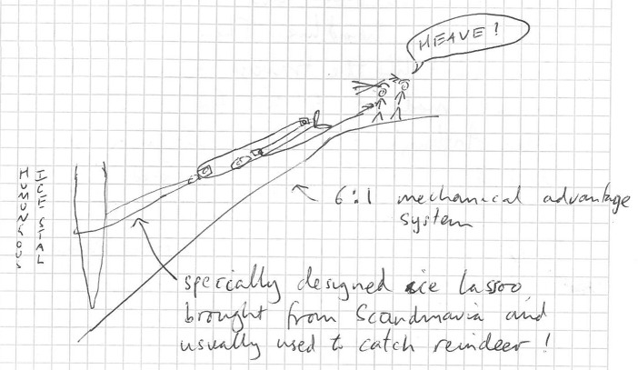 6:1 mechanical advantage system and specially designed ice lassoo brought from Scandanavia and normally used to catch reindeer, set up to pull down humongous ice stal