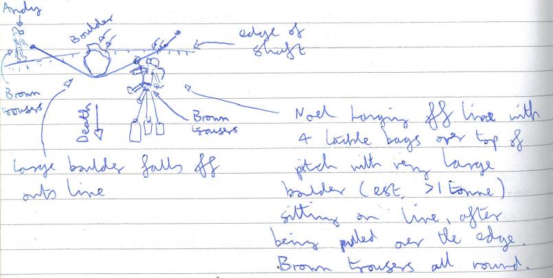 Boulder falling on traverse line
diagram