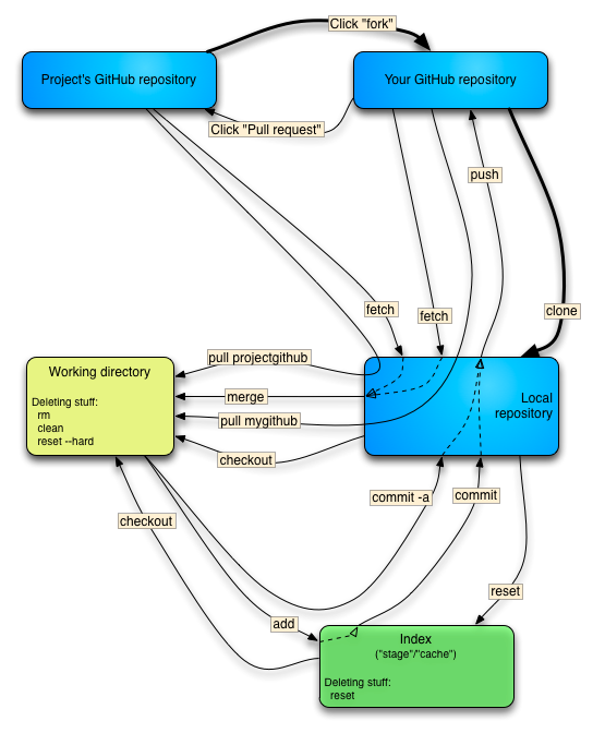 git bread & butter commands subset