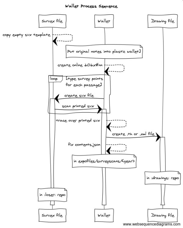 wallet process sequence